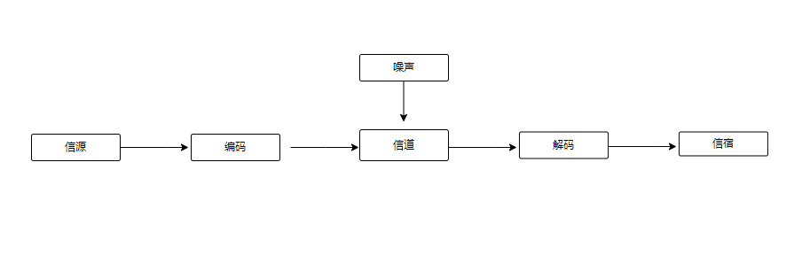 信息传输模型图