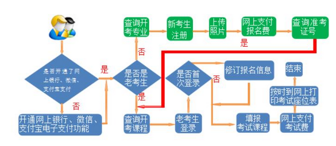 自考报考流程