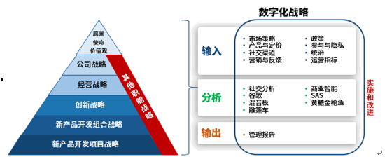 数字化战略