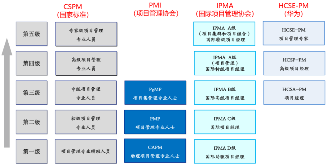 CSPM的认证