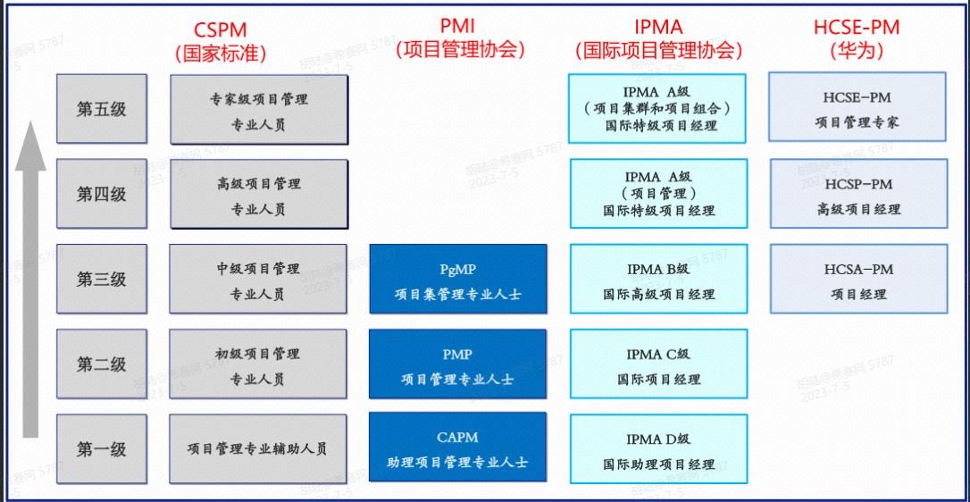 CSPM的认证