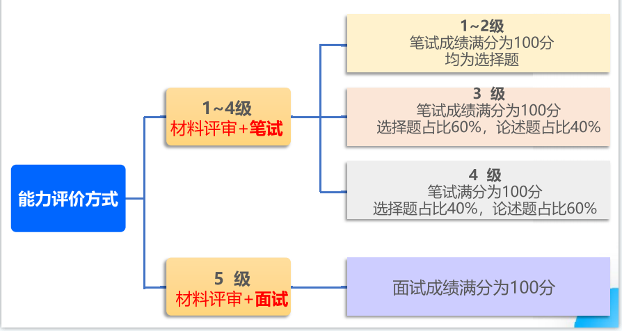 CSPM的认证